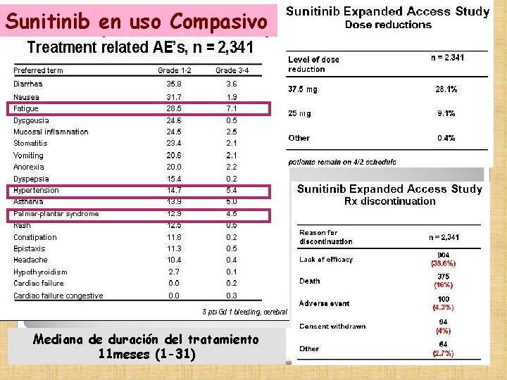 Sunitinib en uso Compasivo Mediana de duración del tratamiento 11 meses (1 -31) 