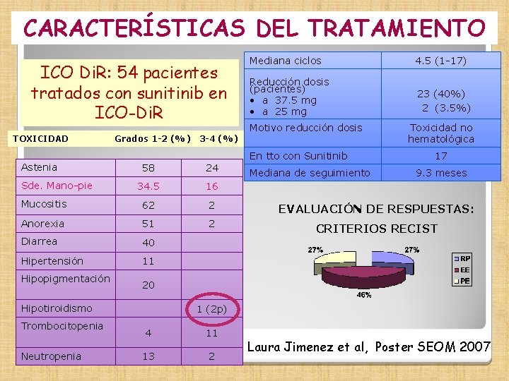 CARACTERÍSTICAS DEL TRATAMIENTO ICO Di. R: 54 pacientes tratados con sunitinib en ICO-Di. R