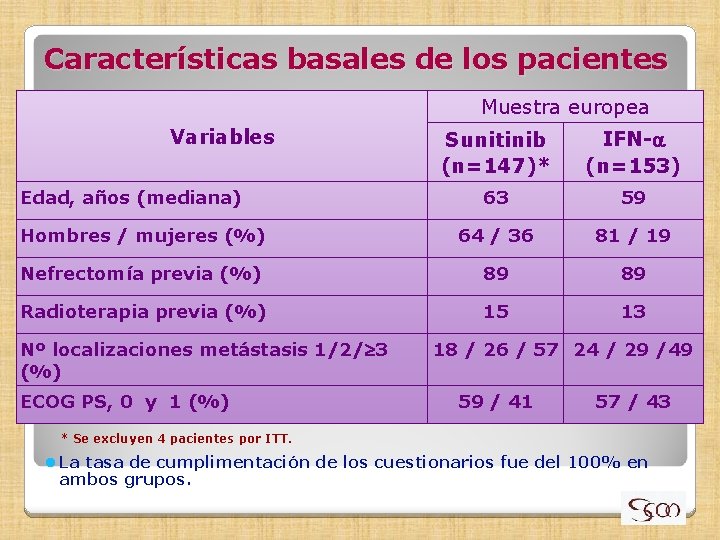 Características basales de los pacientes Muestra europea Variables Sunitinib (n=147)* IFN- (n=153) 63 59