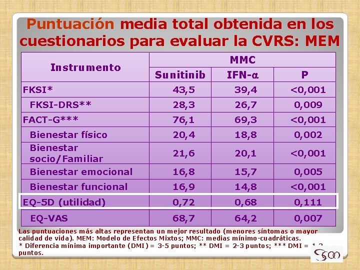 Puntuación media total obtenida en los cuestionarios para evaluar la CVRS: MEM Instrumento FKSI*