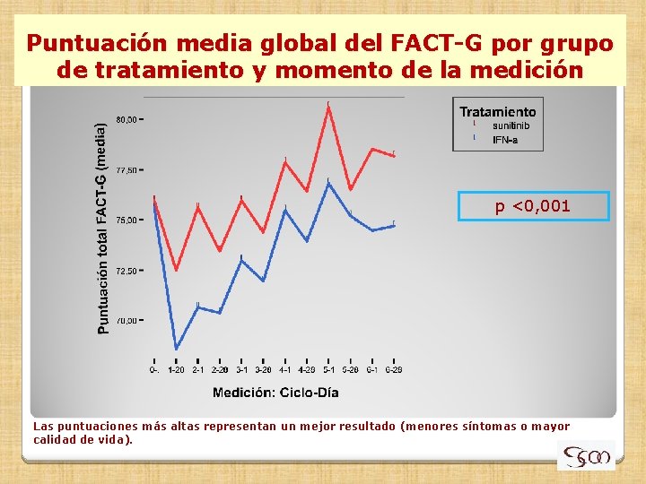 Puntuación media global del FACT-G por grupo de tratamiento y momento de la medición