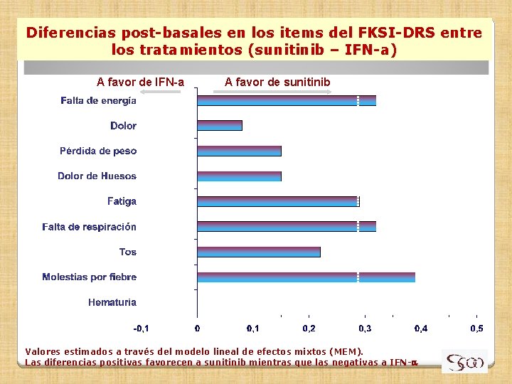 Diferencias post-basales en los items del FKSI-DRS entre los tratamientos (sunitinib – IFN-a) A