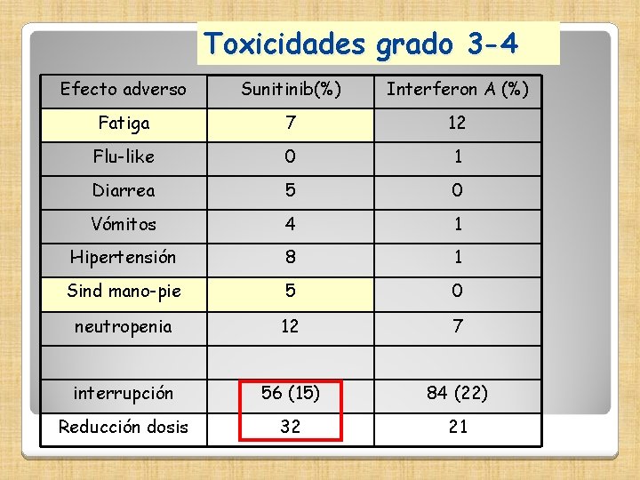 Toxicidades grado 3 -4 Efecto adverso Sunitinib(%) Interferon A (%) Fatiga 7 12 Flu-like