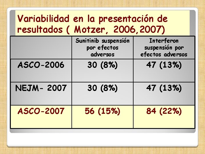 Variabilidad en la presentación de resultados ( Motzer, 2006, 2007) Sunitinib suspensión por efectos