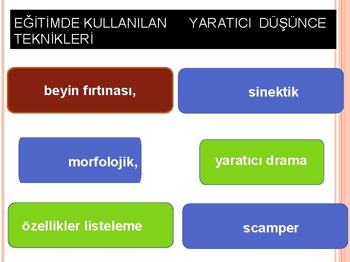 EĞİTİMDE KULLANILAN TEKNİKLERİ beyin fırtınası, morfolojik, özellikler listeleme YARATICI DÜŞÜNCE sinektik yaratıcı drama scamper