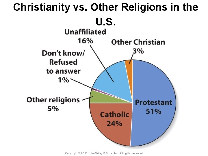 Christianity vs. Other Religions in the U. S. Copyright © 2015 John Wiley &
