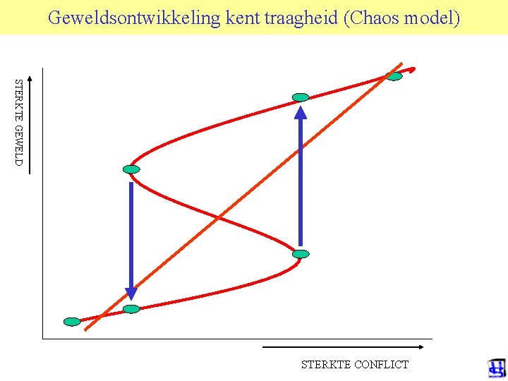 Geweldsontwikkeling kent traagheid (Chaos model) STERKTE GEWELD STERKTE CONFLICT 