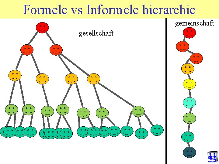 Formele vs Informele hierarchie gemeinschaft gesellschaft 