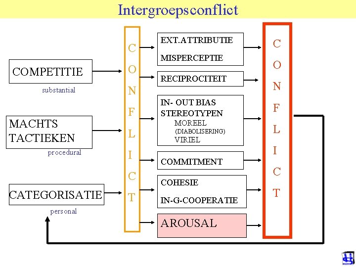 Intergroepsconflict C COMPETITIE substantial MACHTS TACTIEKEN procedural O MISPERCEPTIE RECIPROCITEIT N F L I