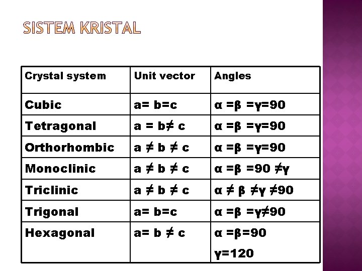 Crystal system Unit vector Angles Cubic a= b=c α =β =γ=90 Tetragonal a =