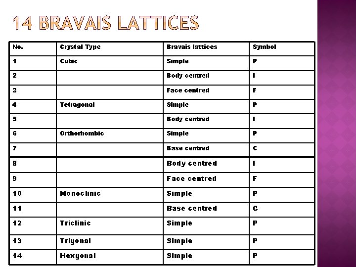 No. Crystal Type Bravais lattices Symbol 1 Cubic Simple P 2 Body centred I