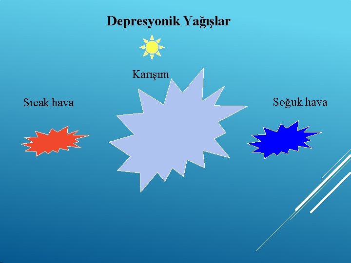 Depresyonik Yağışlar Karışım Sıcak hava Soğuk hava 