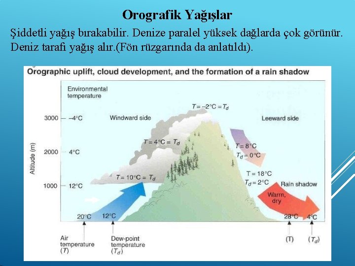 Orografik Yağışlar Şiddetli yağış bırakabilir. Denize paralel yüksek dağlarda çok görünür. Deniz tarafı yağış