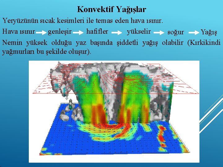 Konvektif Yağışlar Yeryüzünün sıcak kesimleri ile temas eden hava ısınır. Hava ısınır genleşir hafifler