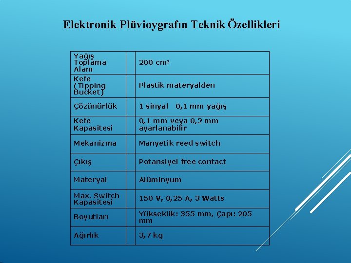 Elektronik Plüvioygrafın Teknik Özellikleri Yağış Toplama Alanı Kefe (Tipping Bucket) 200 cm 2 Plastik