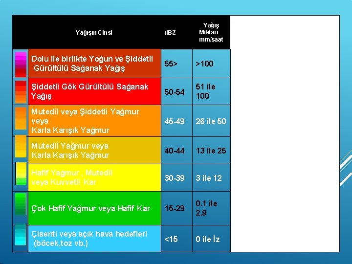 Yağışın Cinsi d. BZ Yağış Miktarı mm/saat Dolu ile birlikte Yoğun ve Şiddetli Gürültülü