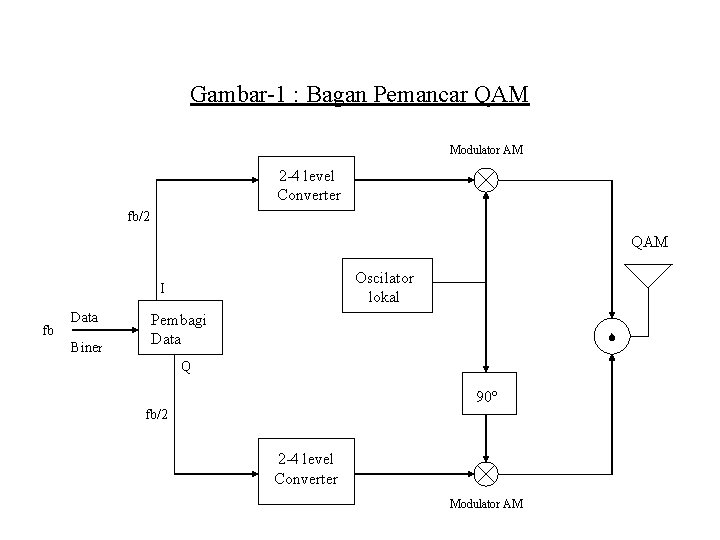 Gambar-1 : Bagan Pemancar QAM Modulator AM 2 -4 level Converter fb/2 QAM Oscilator