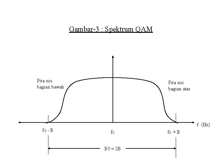 Gambar-3 : Spektrum QAM Pita sisi bagian bawah Pita sisi bagian atas f (Hz)