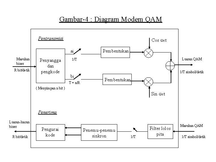 Gambar-4 : Diagram Modem QAM Pentransmisi Cos ct ai Masukan biner R bit/detik Penyangga