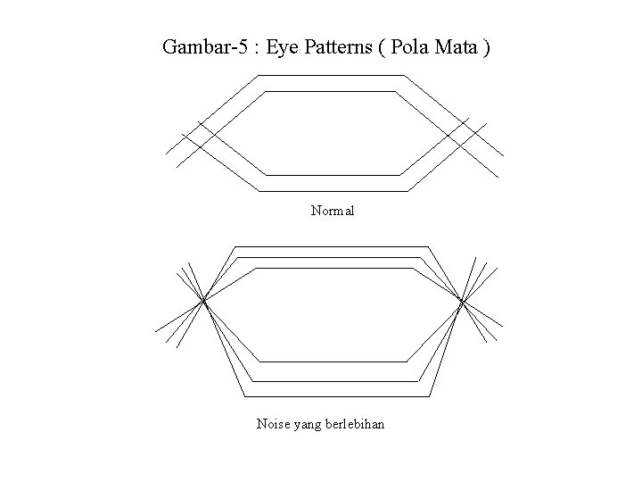 Gambar-5 : Eye Patterns ( Pola Mata ) Normal Noise yang berlebihan 