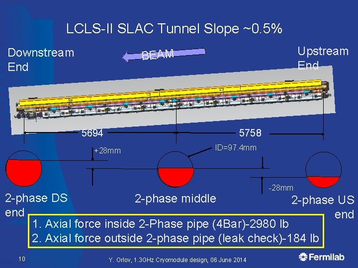 LCLS-II SLAC Tunnel Slope ~0. 5% Downstream End Upstream End BEAM 5694 5758 +28