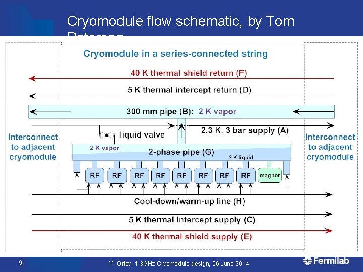 Cryomodule flow schematic, by Tom Peterson 9 Y. Orlov, 1. 3 GHz Cryomodule design,