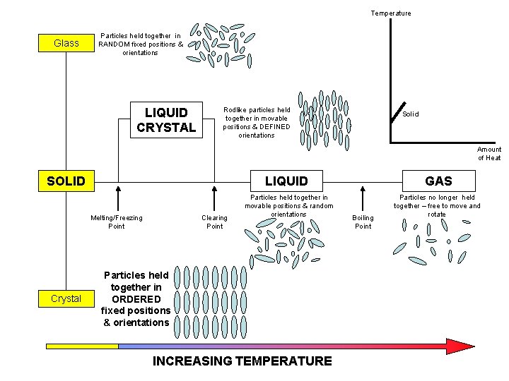 Temperature Glass Particles held together in RANDOM fixed positions & orientations LIQUID CRYSTAL Rodlike
