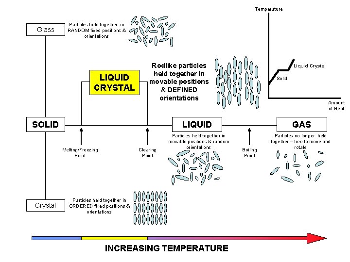 Temperature Glass Particles held together in RANDOM fixed positions & orientations LIQUID CRYSTAL Rodlike