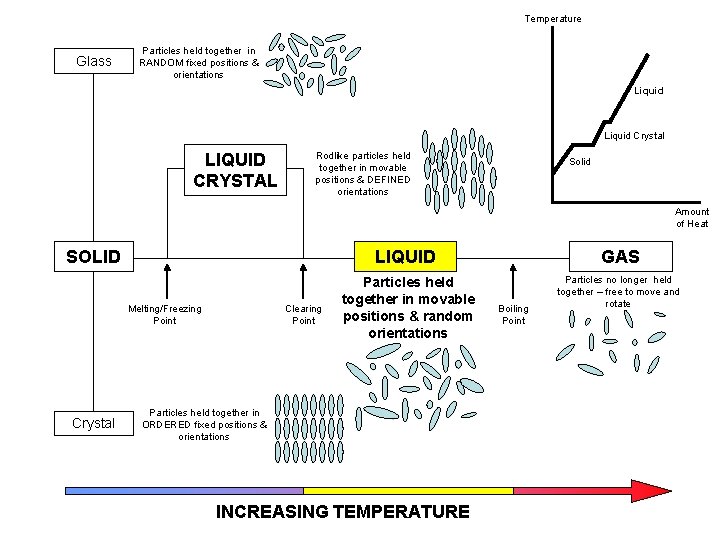 Temperature Glass Particles held together in RANDOM fixed positions & orientations Liquid Crystal LIQUID Temperature Glass Particles held together in RANDOM fixed positions & orientations Liquid Crystal LIQUID