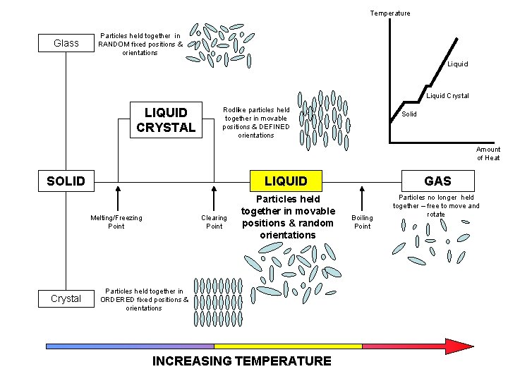 Temperature Glass Particles held together in RANDOM fixed positions & orientations Liquid Crystal LIQUID