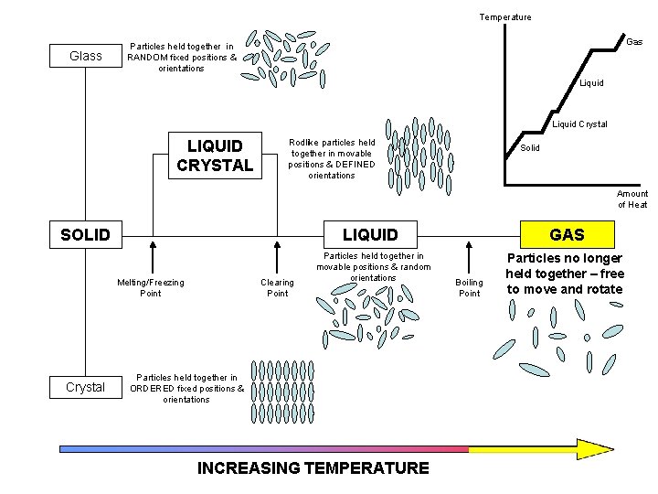 Temperature Glass Gas Particles held together in RANDOM fixed positions & orientations Liquid Crystal Temperature Glass Gas Particles held together in RANDOM fixed positions & orientations Liquid Crystal