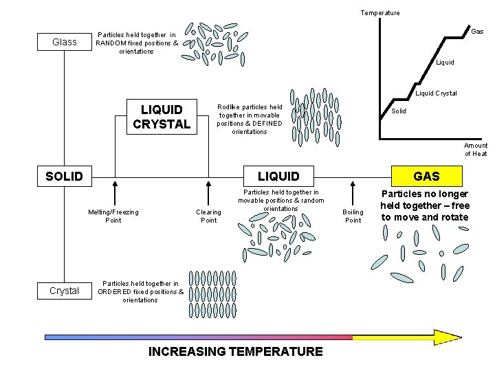 Temperature Glass Gas Particles held together in RANDOM fixed positions & orientations Liquid Crystal
