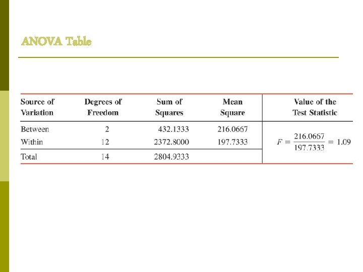 ANOVA Table 