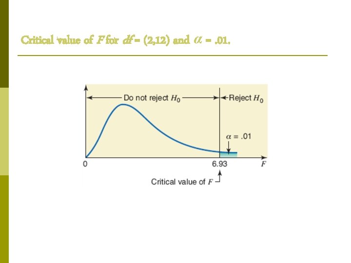 Critical value of F for df = (2, 12) and α =. 01. 