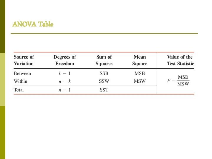 ANOVA Table 