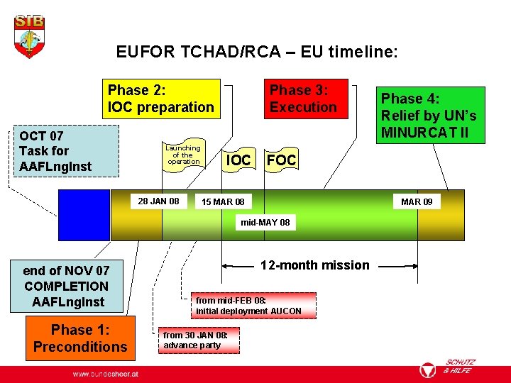 Phases EUFOR TCHAD/RCA – EU timeline: Phase 2: IOC preparation OCT 07 Task for