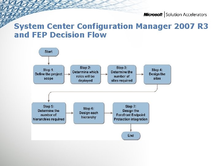 System Center Configuration Manager 2007 R 3 and FEP Decision Flow SCM ITA 