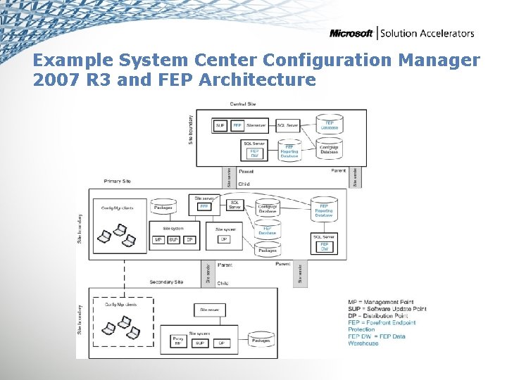 Example System Center Configuration Manager 2007 R 3 and FEP Architecture 