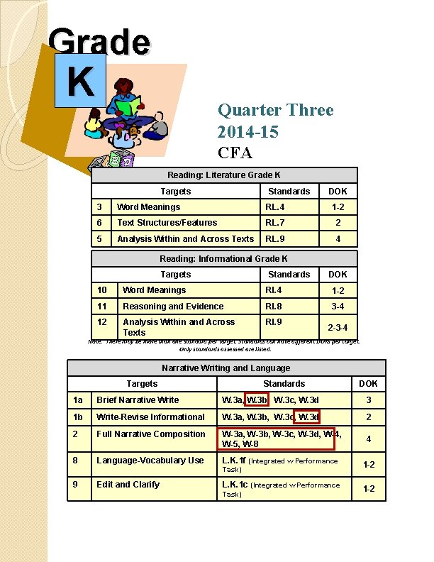 Grade K Quarter Three 2014 -15 CFA Reading: Literature Grade K Targets Standards DOK Grade K Quarter Three 2014 -15 CFA Reading: Literature Grade K Targets Standards DOK