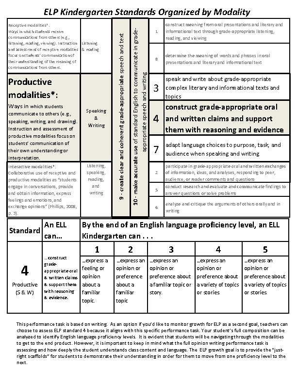 Productive modalities*: Ways in which students communicate to others (e. g. , speaking, writing, Productive modalities*: Ways in which students communicate to others (e. g. , speaking, writing,