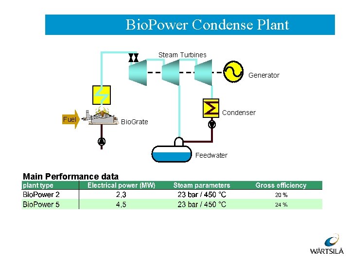 Bio. Power Condense Plant Steam Turbines Generator Fuel Condenser Bio. Grate Feedwater Main Performance