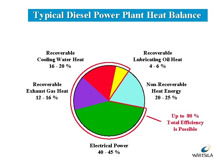 Typical Diesel Power Plant Heat Balance Recoverable Cooling Water Heat 16 - 20 %