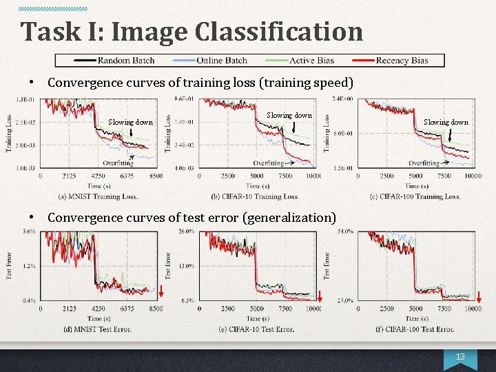 Task I: Image Classification • Convergence curves of training loss (training speed) Slowing down