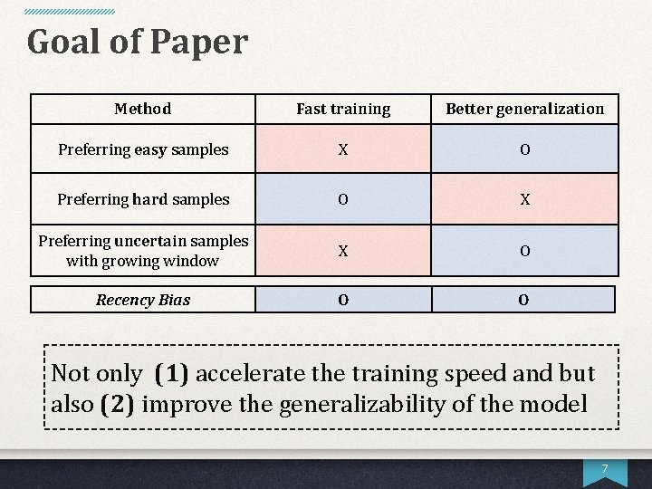 Goal of Paper Method Fast training Better generalization Preferring easy samples X O Preferring