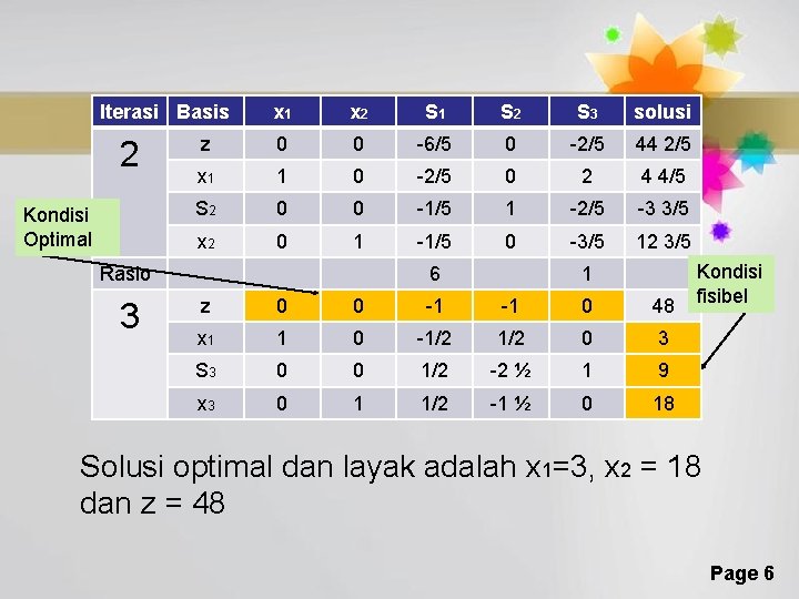 Iterasi Basis 2 Kondisi Optimal x 1 x 2 S 1 S 2 S