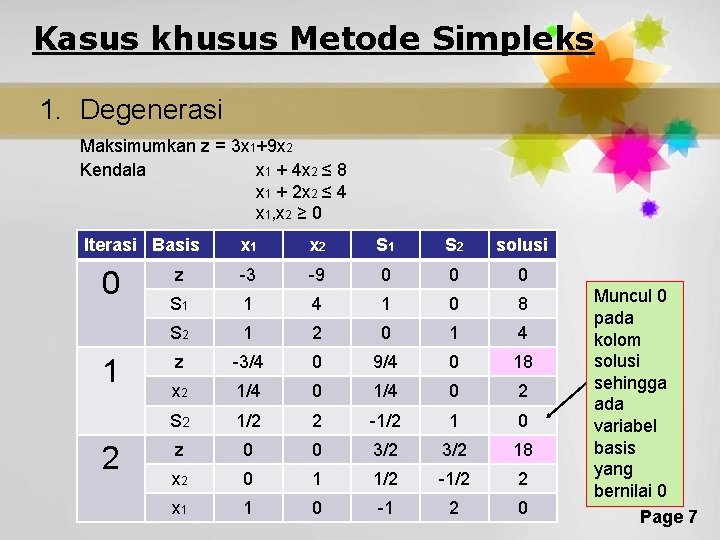 Kasus khusus Metode Simpleks 1. Degenerasi Maksimumkan z = 3 x 1+9 x 2