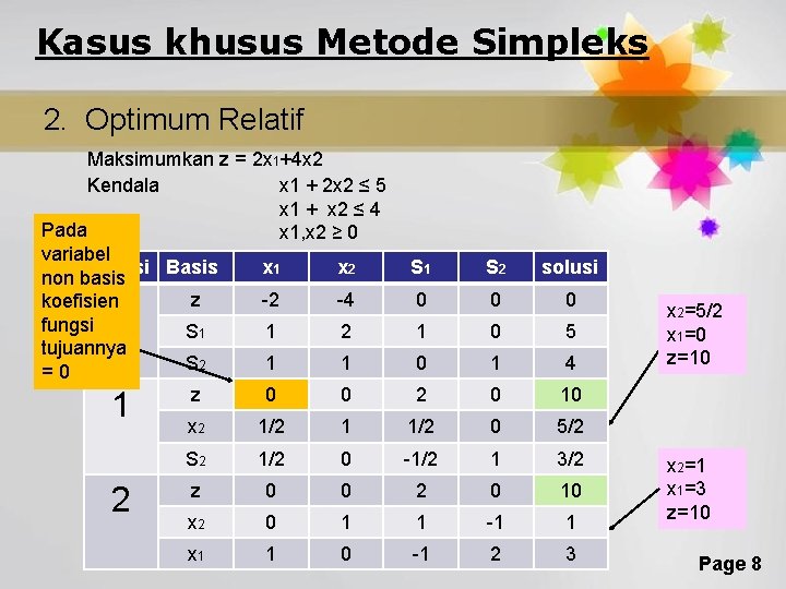 Kasus khusus Metode Simpleks 2. Optimum Relatif Maksimumkan z = 2 x 1+4 x