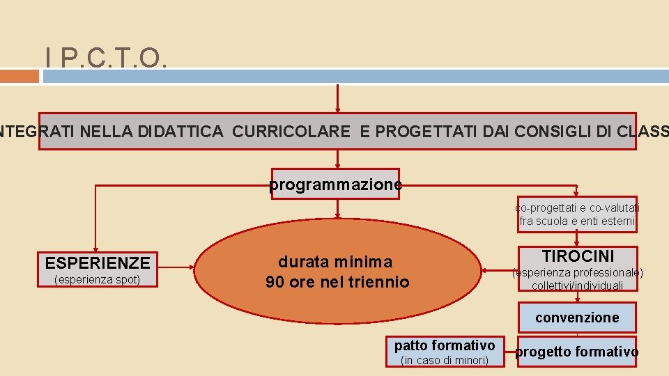I P. C. T. O. NTEGRATI NELLA DIDATTICA CURRICOLARE E PROGETTATI DAI CONSIGLI DI I P. C. T. O. NTEGRATI NELLA DIDATTICA CURRICOLARE E PROGETTATI DAI CONSIGLI DI