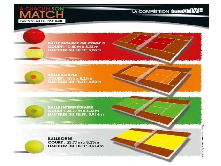 11. Pourquoi adapter le terrain et les balles? • Surface rapide du gymnase :