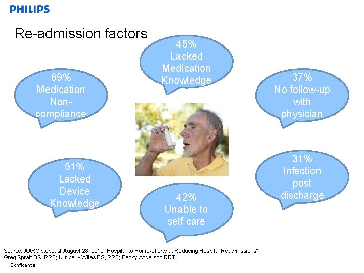 Re-admission factors 69% Medication Noncompliance 51% Lacked Device Knowledge 45% Lacked Medication Knowledge 42%